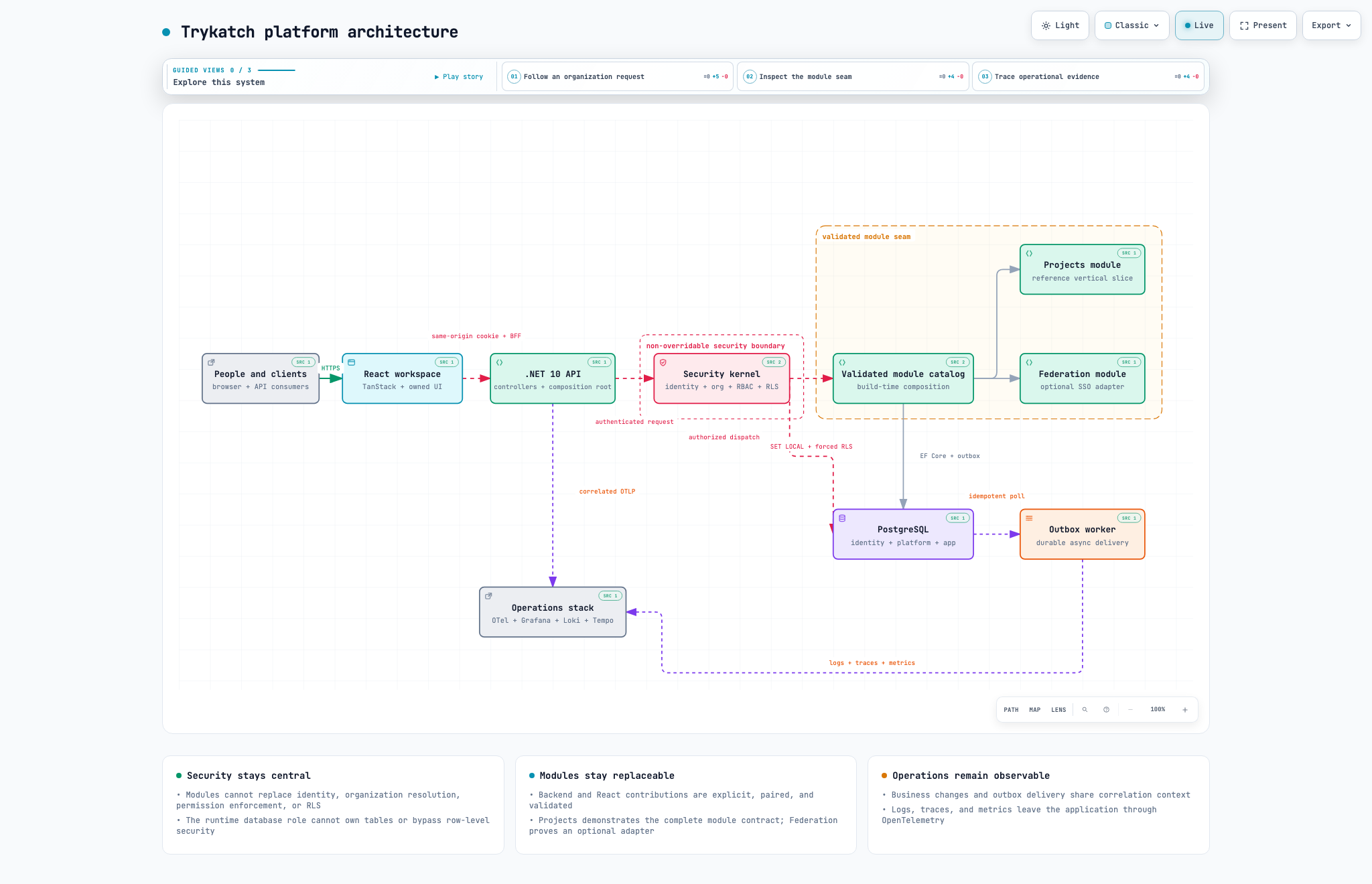 Trykatch platform architecture showing the React workspace, .NET API, security kernel, module catalog, PostgreSQL, outbox worker, and observability stack.